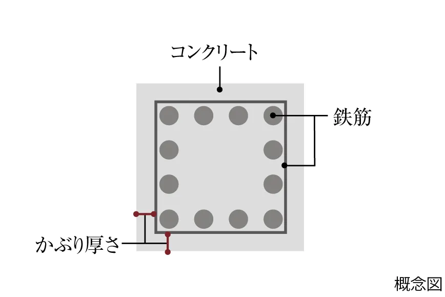 コンクリートかぶり厚さ