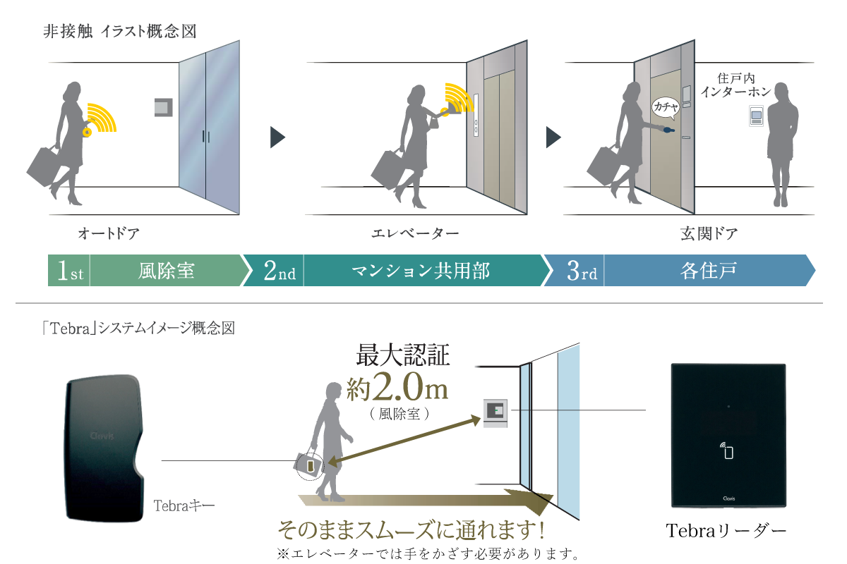 ハンズフリーキー　イラスト概念図