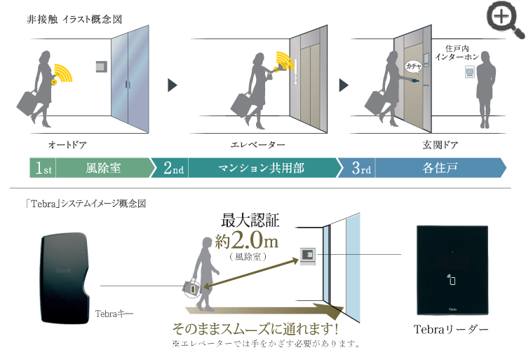 ハンズフリーキー　イラスト概念図