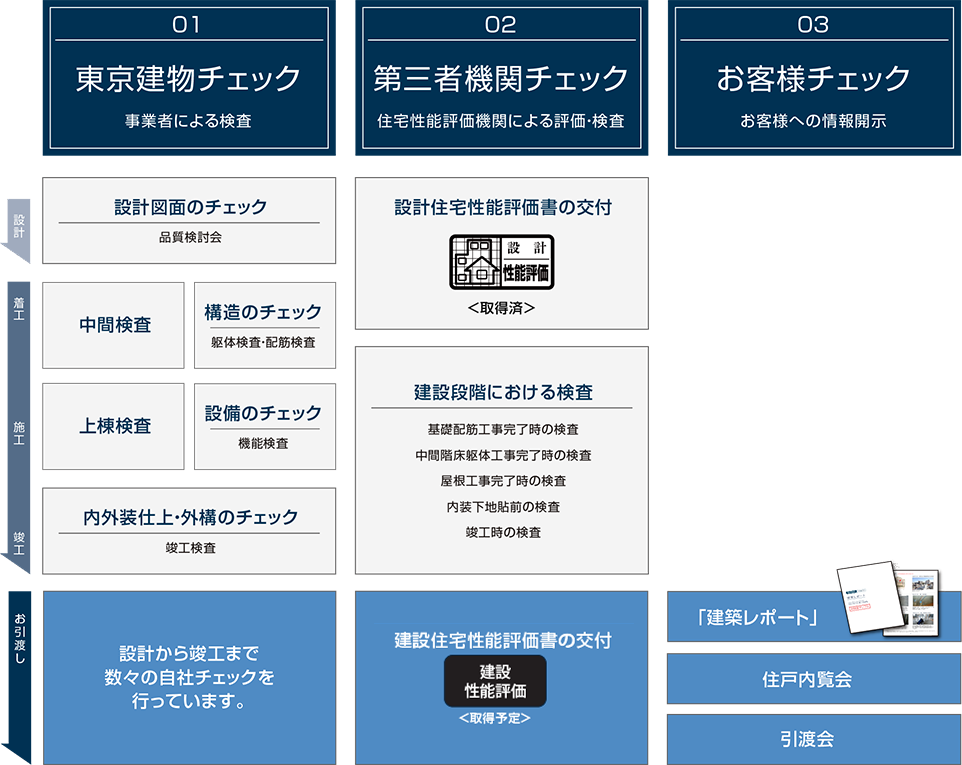 東京建物、第三者機関、お客様の三つの目で品質を追求