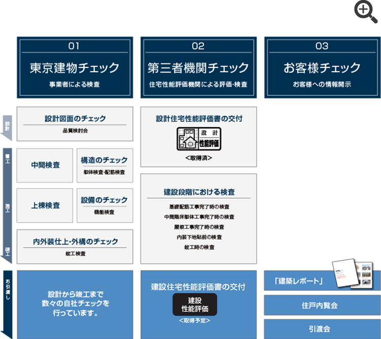 東京建物、第三者機関、お客様の三つの目で品質を追求